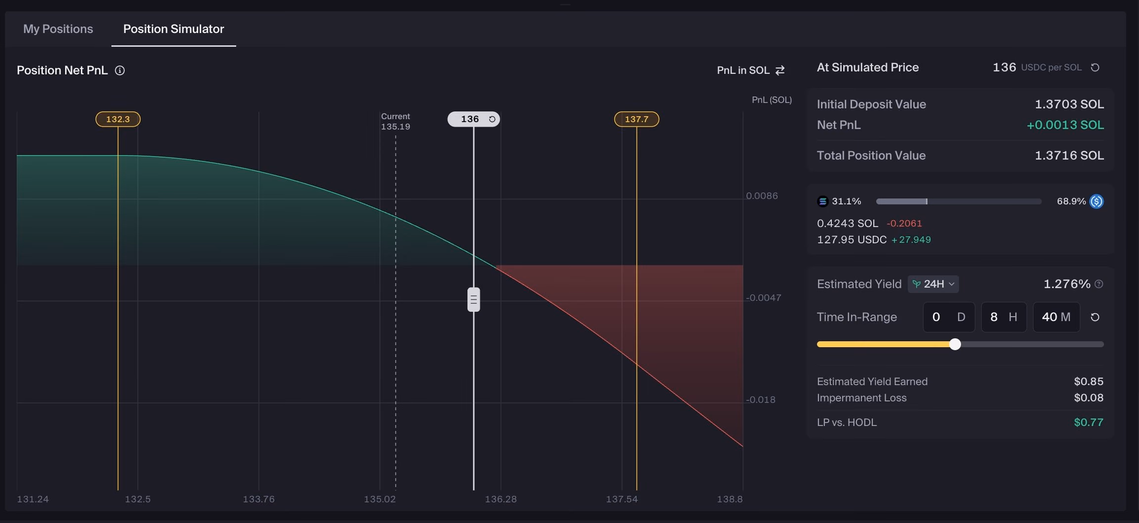 Orca's documentation image of the Position Simulator tab, showing the PnL curve, the simulated price and LP versus HODL