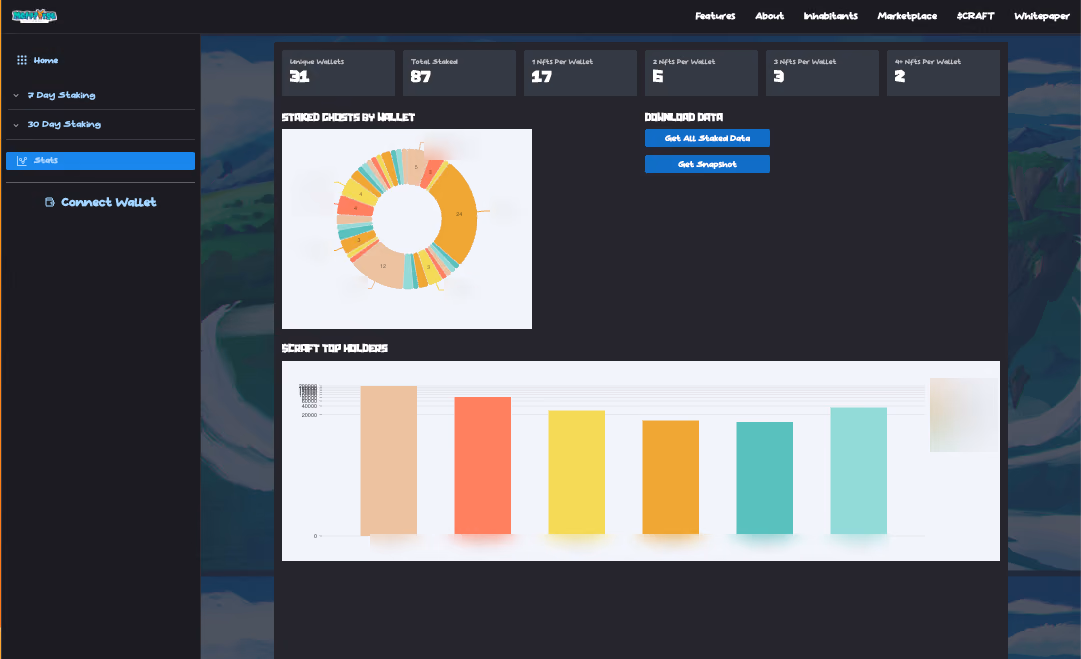 Metaforge staking admin: counts of staked NFTs per wallet, a donut of staked ghosts by wallet and a bar chart of top holders; wallets blurred